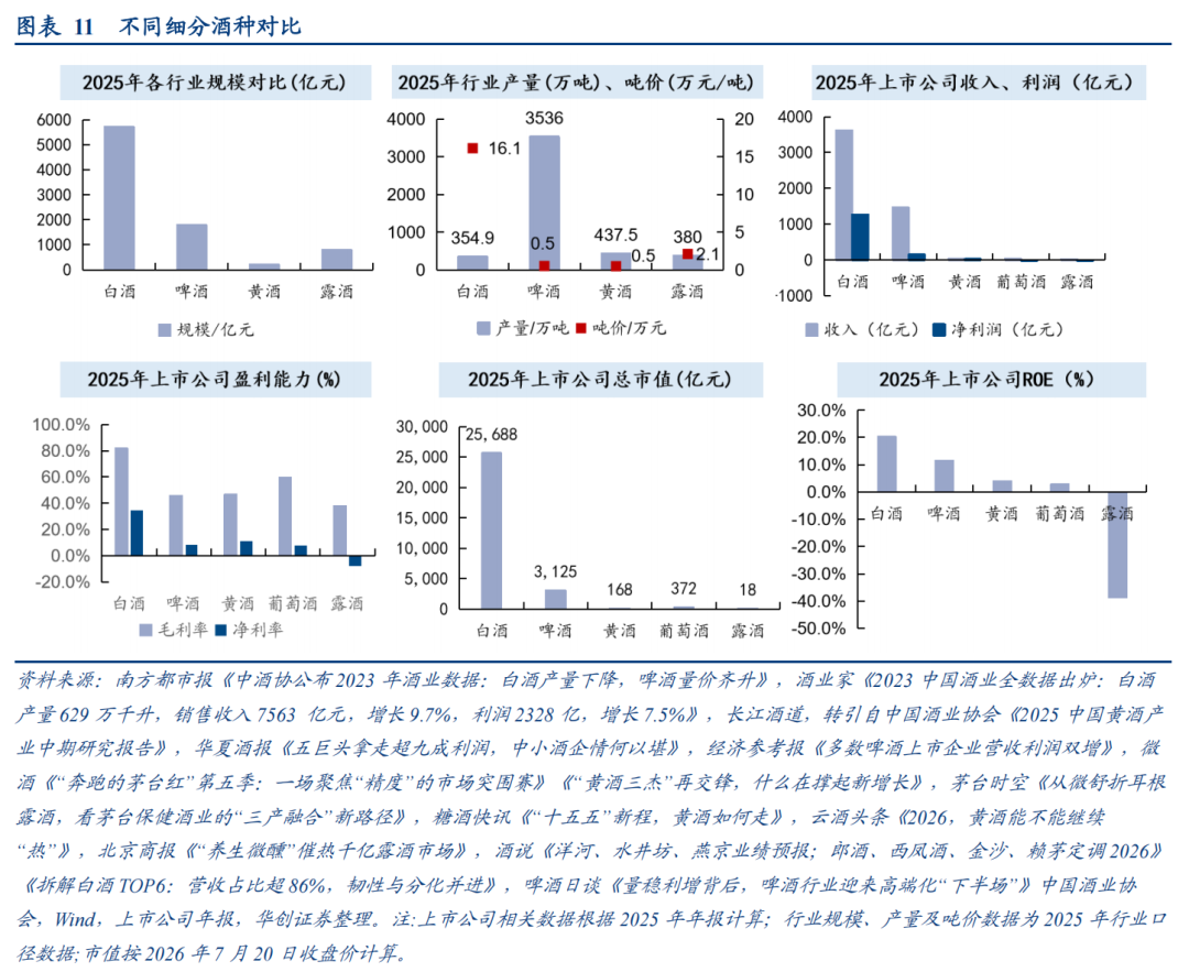 华创证券深度研究：露酒增长逻辑已逐步转向“量价齐升	”，未来五年是品类大众化跃迁关键期	，行业规模有望超千亿