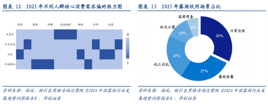 华创证券深度研究：露酒增长逻辑已逐步转向“量价齐升	”，未来五年是品类大众化跃迁关键期	，行业规模有望超千亿