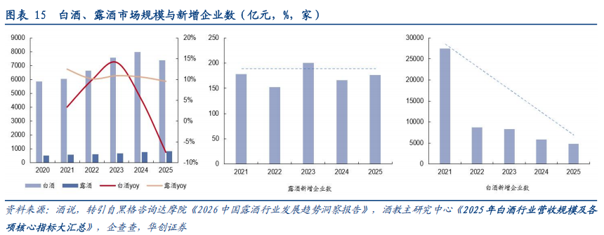 华创证券深度研究：露酒增长逻辑已逐步转向“量价齐升”，未来五年是品类大众化跃迁关键期	，行业规模有望超千亿