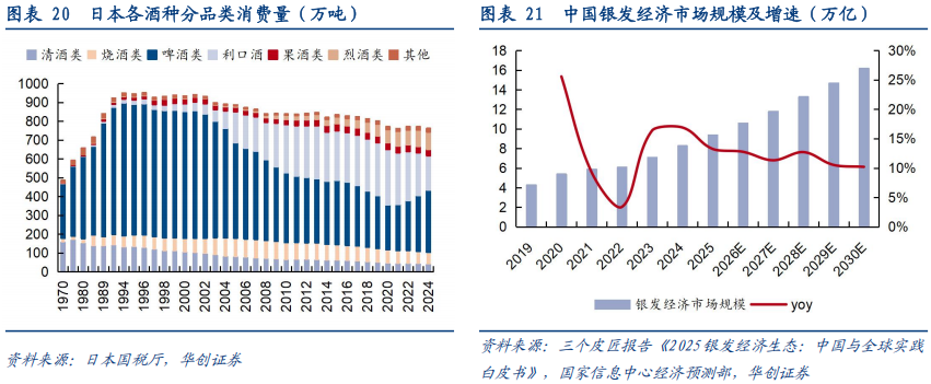 华创证券深度研究：露酒增长逻辑已逐步转向“量价齐升”，未来五年是品类大众化跃迁关键期	，行业规模有望超千亿