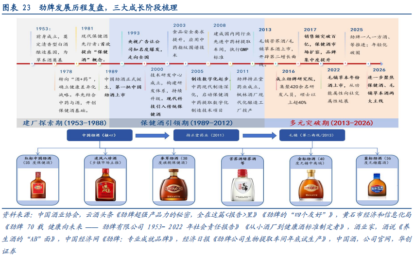 华创证券深度研究：露酒增长逻辑已逐步转向“量价齐升”，未来五年是品类大众化跃迁关键期	，行业规模有望超千亿