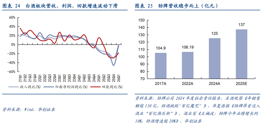 华创证券深度研究：露酒增长逻辑已逐步转向“量价齐升”，未来五年是品类大众化跃迁关键期	，行业规模有望超千亿