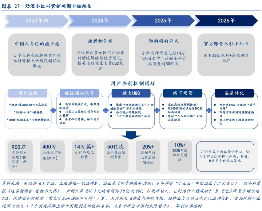 华创证券深度研究：露酒增长逻辑已逐步转向“量价齐升”，未来五年是品类大众化跃迁关键期	，行业规模有望超千亿