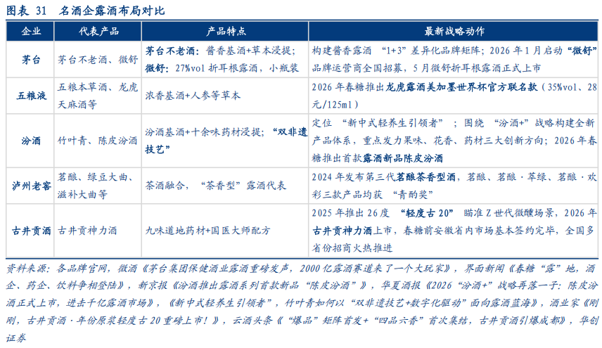 华创证券深度研究：露酒增长逻辑已逐步转向“量价齐升	”，未来五年是品类大众化跃迁关键期	，行业规模有望超千亿