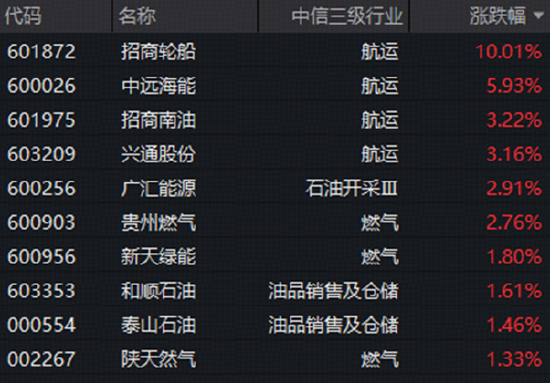 中东“火药桶	”引燃A股！航运、燃气携手拉升，石油石化板块全天强势