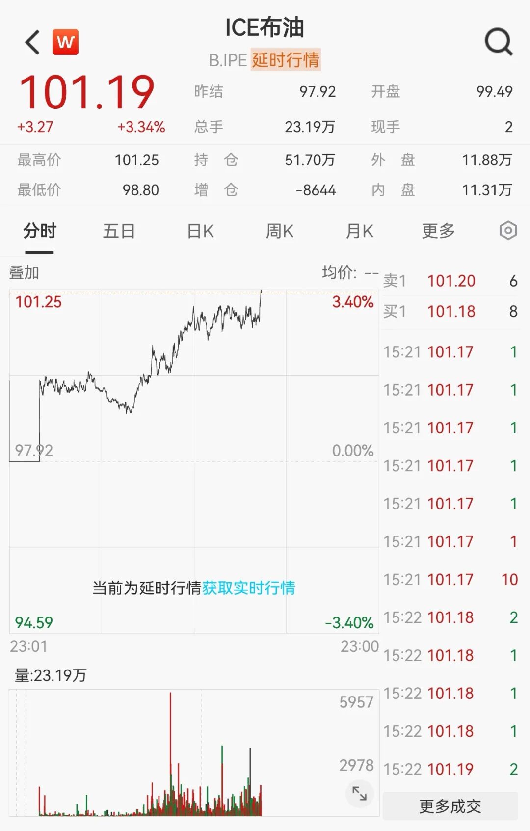 深夜大涨，芯片巨头创新高！油价飙升，美联储加息突变