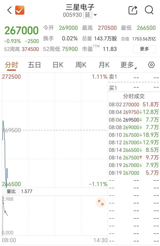 存储双雄	，高开后快速跳水
