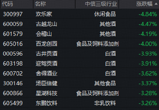黄酒产业迎120亿规划！白酒龙头集体下挫，吃喝板块深度回调！机构：食饮行业下半年需求大概率温和修复