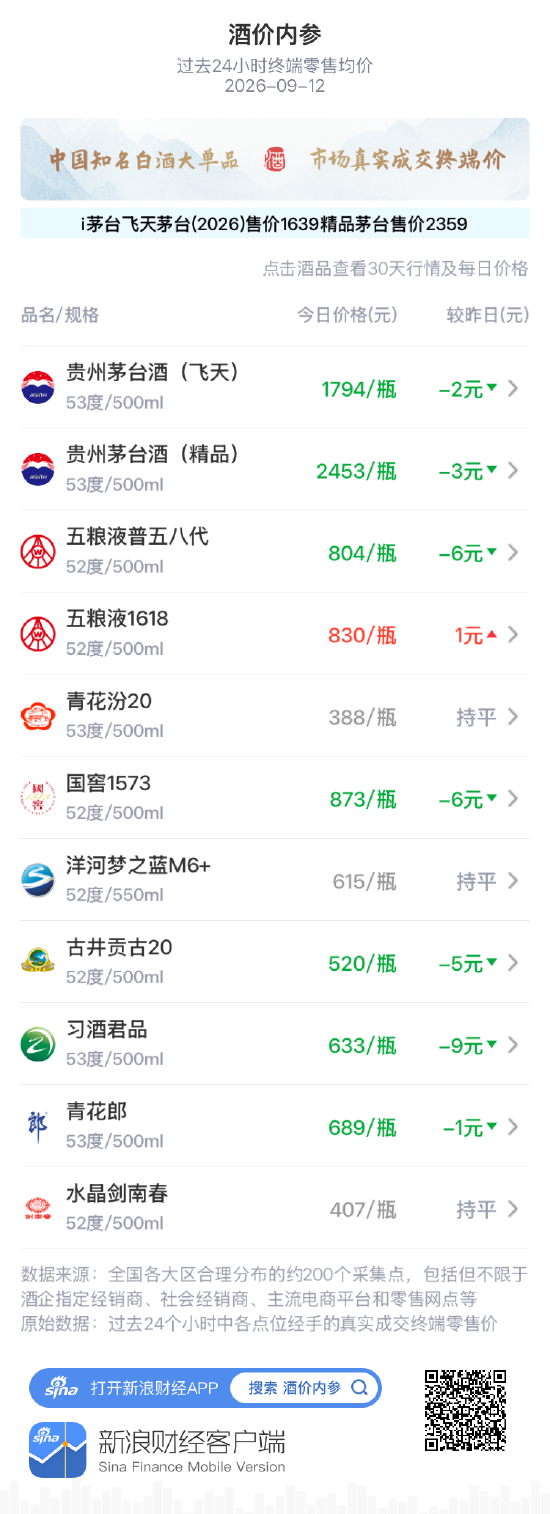 五粮液1618逆势独涨 习酒君品、普五八代、国窖1573重跌