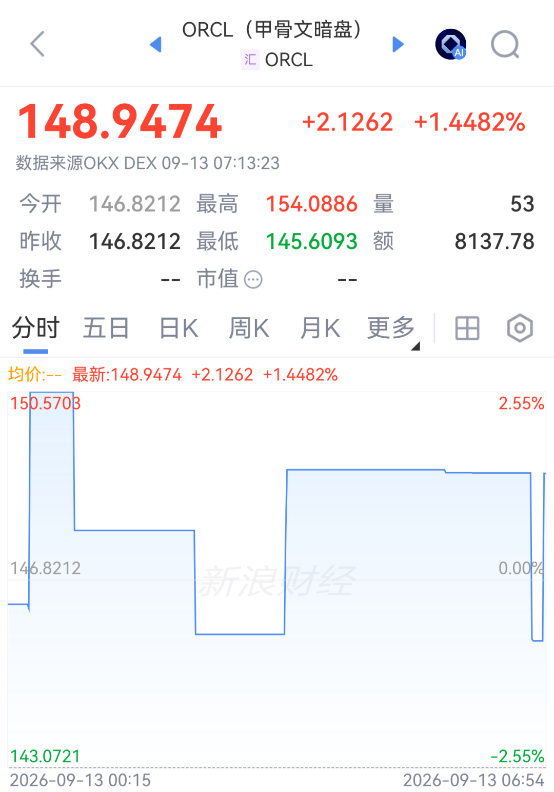 甲骨文暗盘拉升，董事长取消股票出售计划