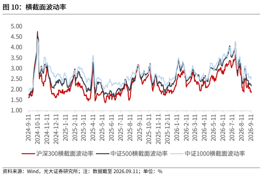 【光大金工】震荡或是当前市场主基调——金融工程市场跟踪周报20260913
