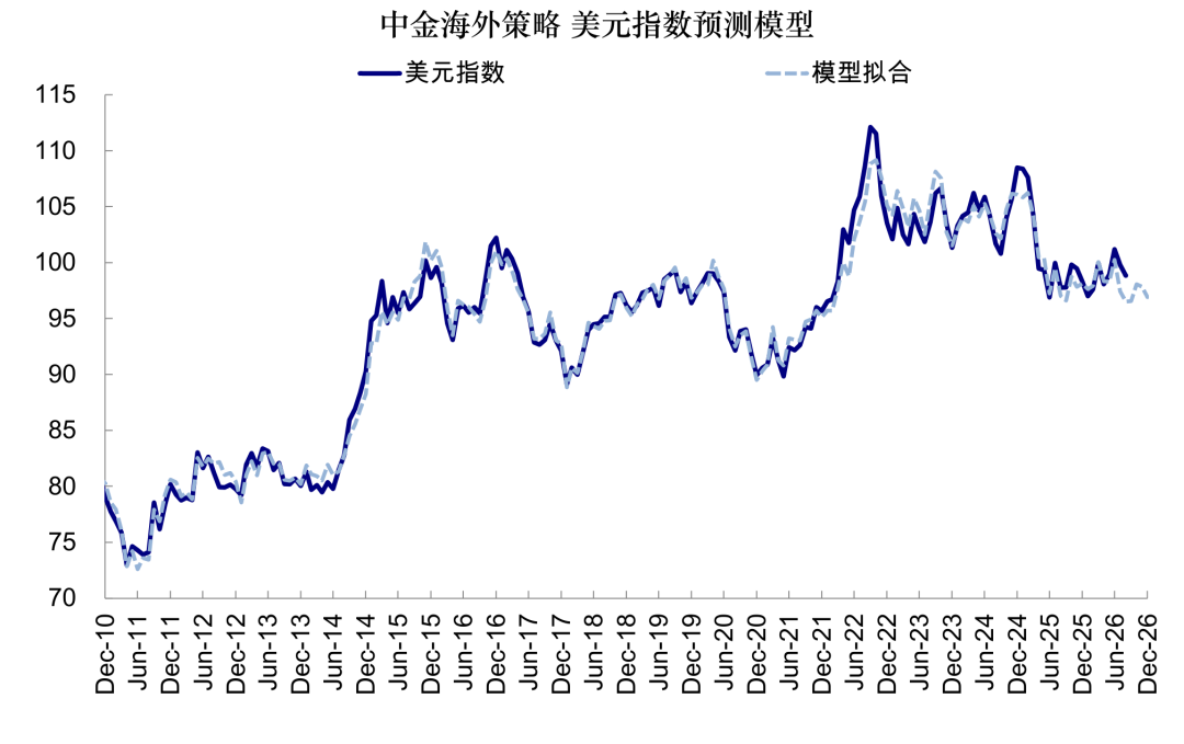 中金：如果美联储加息会发生什么？
