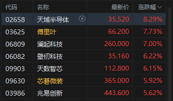 港股午评:恒指跌0.23% 科指涨0.76% 科网股活跃 芯片股走强