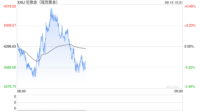 美国10年期国债收益率突破5%，金价承压下行