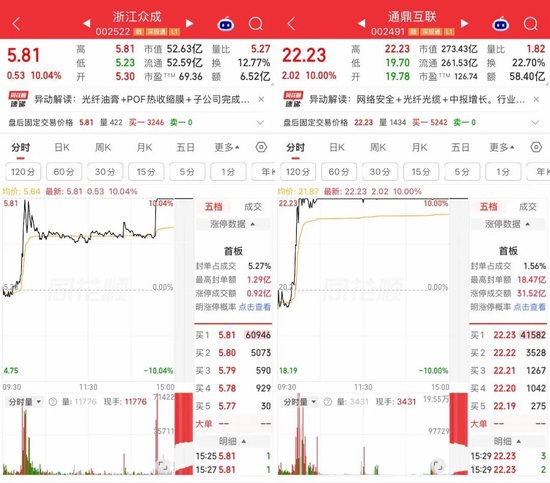 尾盘直线拉升，龙头股涨停