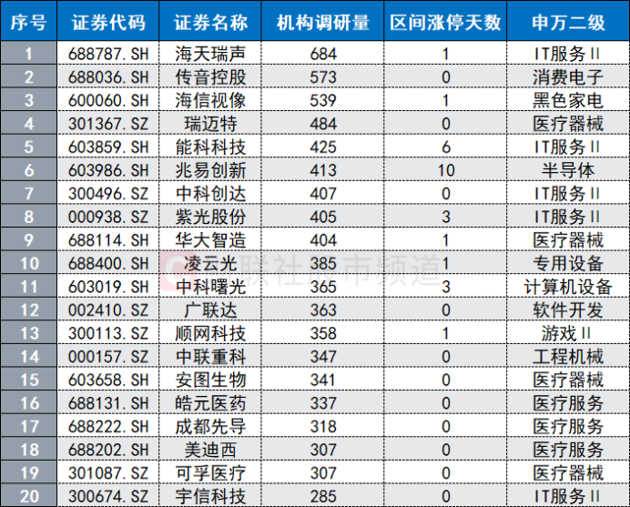 人工智能产业大会将至，商业应用加速落地	，这些股频获机构调研