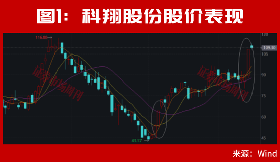 美联储加息后，A股能连续大涨2个月？