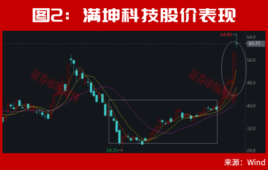 美联储加息后，A股能连续大涨2个月？