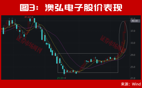 美联储加息后	，A股能连续大涨2个月？