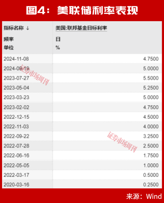 美联储加息后	，A股能连续大涨2个月？