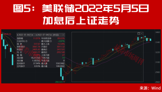 美联储加息后，A股能连续大涨2个月？