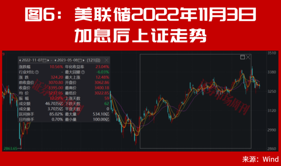 美联储加息后	，A股能连续大涨2个月？