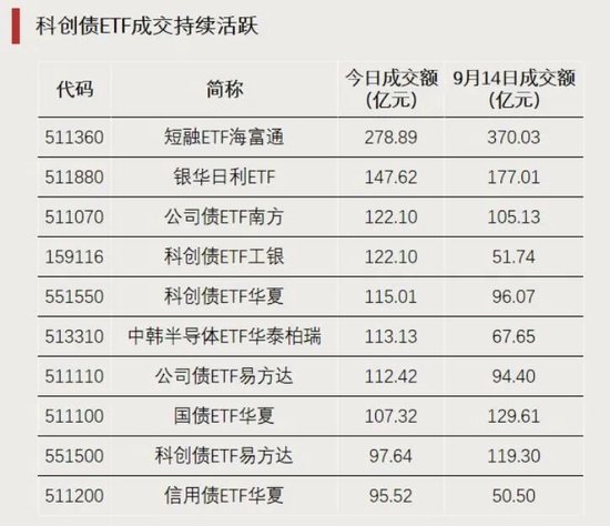 资金加仓	，涌入这些方向