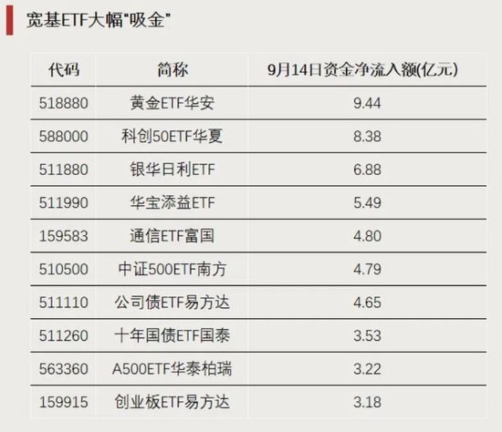 资金加仓	，涌入这些方向