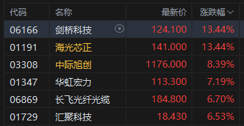 港股午评：恒指涨0.12% 科指涨0.87% 芯片股活跃 光通信板块走强