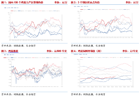 长安期货梁安迪：强现实弱预期博弈，鸡蛋市场多空分歧加剧