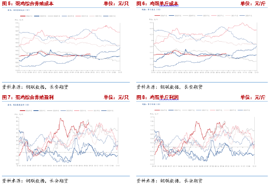长安期货梁安迪：强现实弱预期博弈	，鸡蛋市场多空分歧加剧