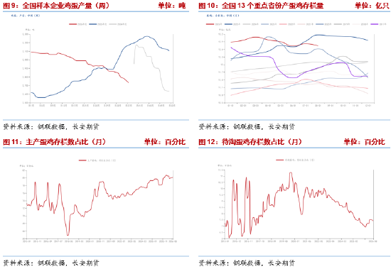长安期货梁安迪：强现实弱预期博弈	，鸡蛋市场多空分歧加剧