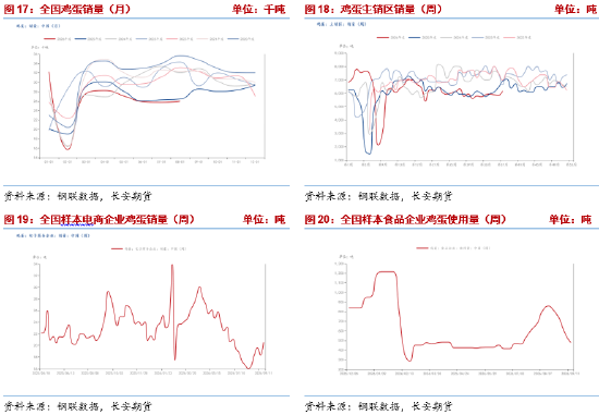 长安期货梁安迪：强现实弱预期博弈	，鸡蛋市场多空分歧加剧