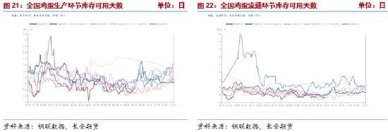 长安期货梁安迪：强现实弱预期博弈	，鸡蛋市场多空分歧加剧