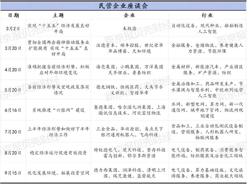 国家发展改革委这八场民企座谈会，透露了什么信号？