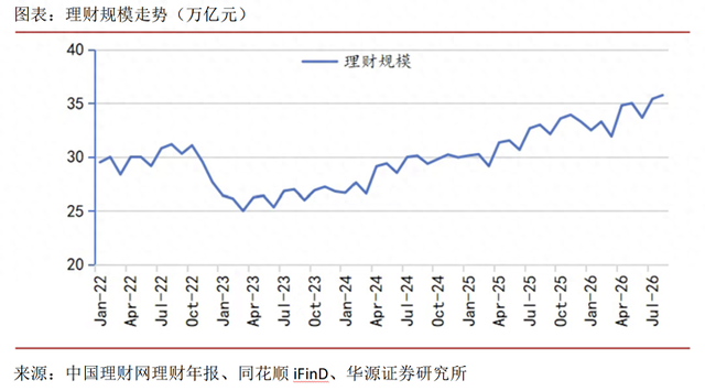 8月银行理财规模达35.8万亿创历史新高	，增量资金配向何处？