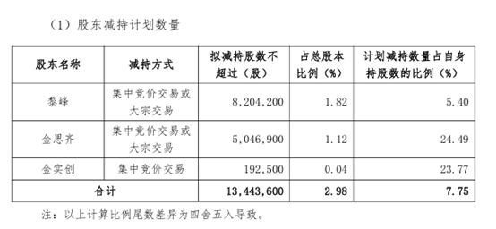 股价9天回撤18%后	，300830披露：实控人及一致行动人拟减持不超2.98%股份