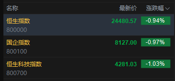 快讯：恒指低开0.94% 科指跌1.03% 科网股、黄金股低迷