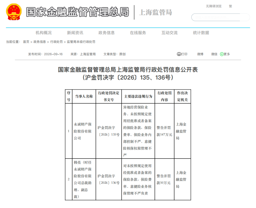 永诚财险再度被罚147万元，年内已接7张罚单