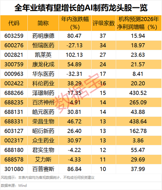 000981	，超35万手封单涨停！三大利好来袭，AI制药全年业绩有望增长股出炉