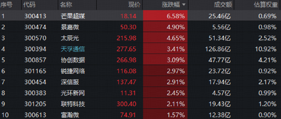 加息靴子落地，后市怎么走？AI制药爆发，港股通医疗指数涨近2%！创业板人工智能逆市突围	，农牧渔攻势再起