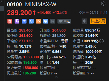 港股“大模型双雄”走强，MINIMAX涨超13%	，智谱涨超6%