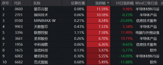 港股硬科技爆发！MINIMAX	、爱芯智元、联想控股齐飙，港股通信息技术ETF华宝（159131）标的指数收涨超2%