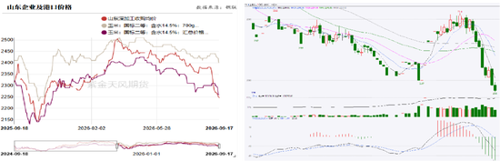 玉米：期现双弱	，破位寻底