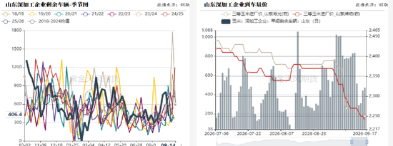 玉米：期现双弱，破位寻底