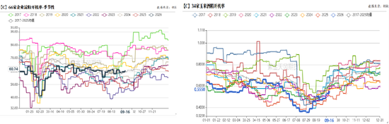 玉米：期现双弱	，破位寻底