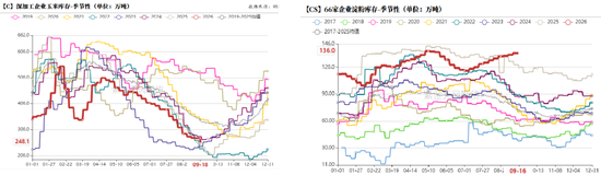 玉米：期现双弱，破位寻底
