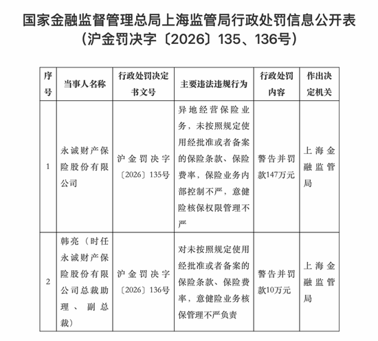 四项违规！永诚财险被罚147万元	，时任副总裁被追责