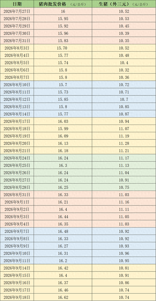 价格周报｜本周猪价震荡下滑，机构称产能去化兑现在后延