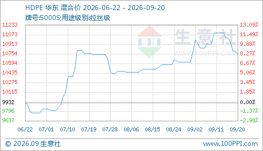 09月20日HDPE费用10737.50元/吨 90天上涨8.10%